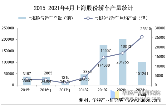 2015-2021年4月上海股份轿车产量统计
