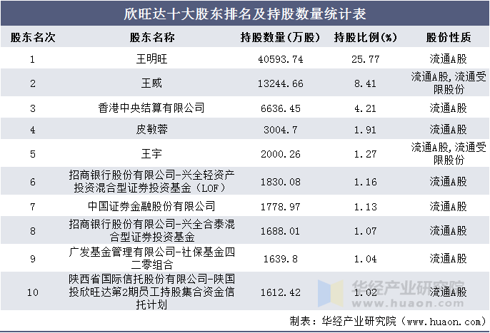欣旺达十大股东排名及持股数量统计表