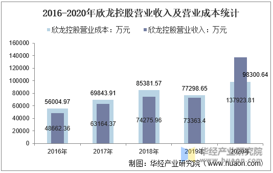 2016-2020年欣龙控股营业收入及营业成本统计