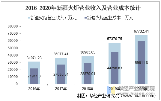 2016-2020年新疆火炬营业收入及营业成本统计