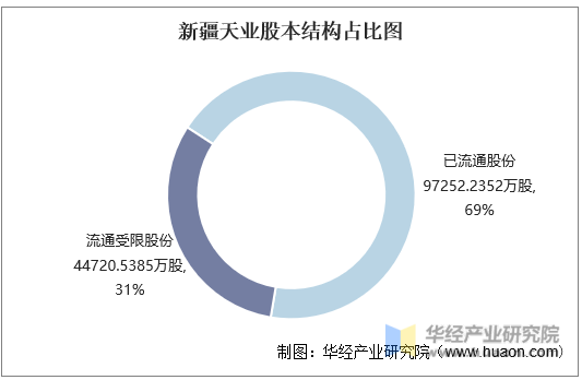 新疆天业股本结构占比图