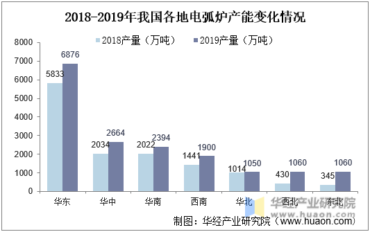 2018-2019各地区电弧炉产能变化