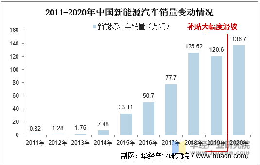 2011-2020年中国新能源汽车销量变动情况
