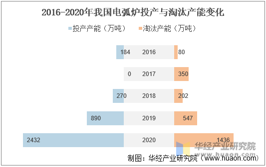 2016-2020年我国电弧炉投产与淘汰产能变化