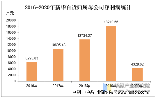 2016-2020年新华百货归属母公司净利润统计