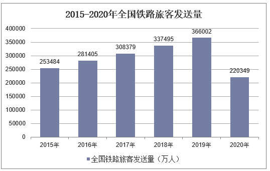 2015-2020年全国铁路旅客发送量