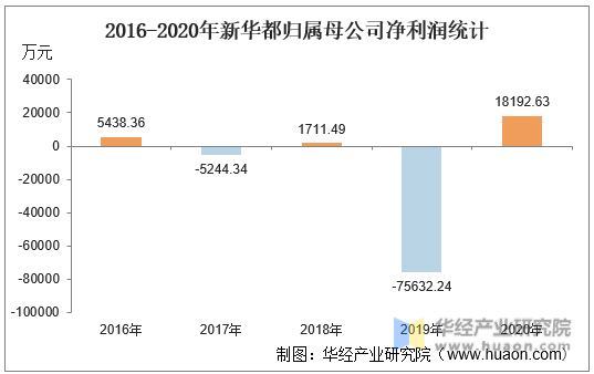 2016-2020年新华都归属母公司净利润统计