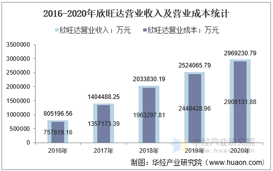2016-2020年欣旺达营业收入及营业成本统计