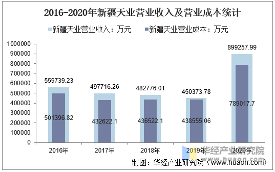 2016-2020年新疆天业营业收入及营业成本统计