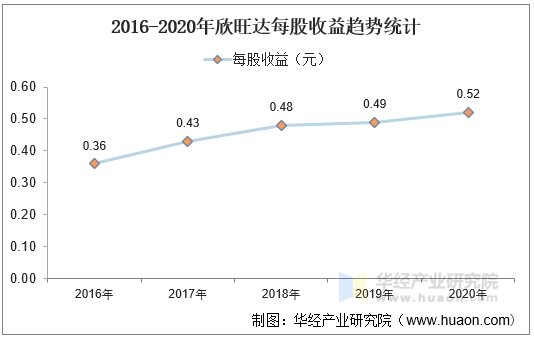 2016-2020年欣旺达每股收益趋势统计