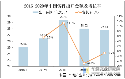 2016-2020年中国铸件出口金额及增长率