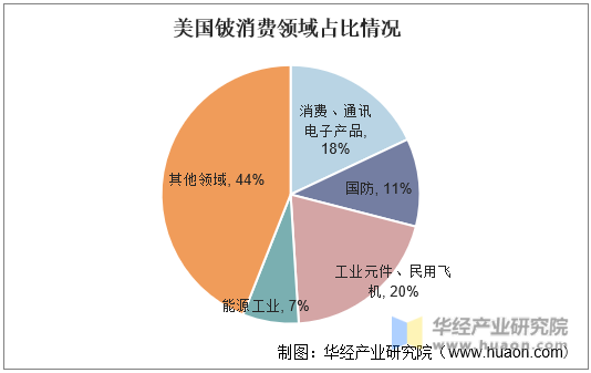 美国铍消费领域占比情况