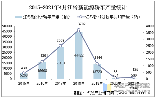 2015-2021年4月江铃新能源轿车产量统计