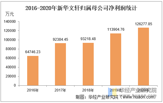 2016-2020年新华文轩归属母公司净利润统计