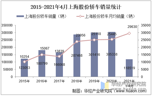 2015-2021年4月上海股份轿车销量统计