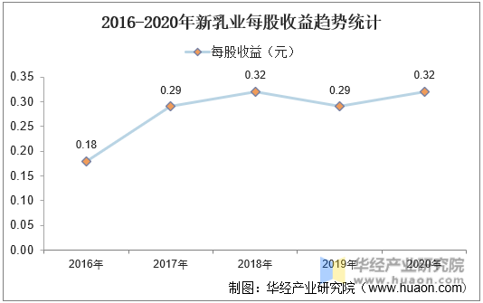2016-2020年新乳业每股收益趋势统计