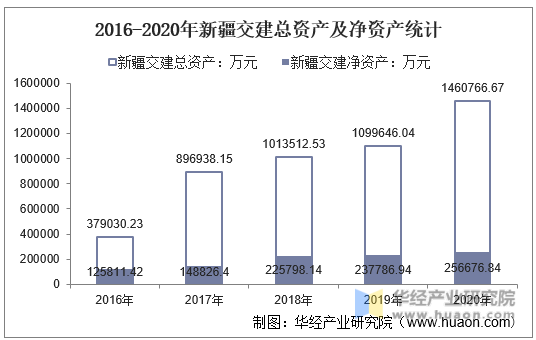 2016-2020年新疆交建总资产及净资产统计
