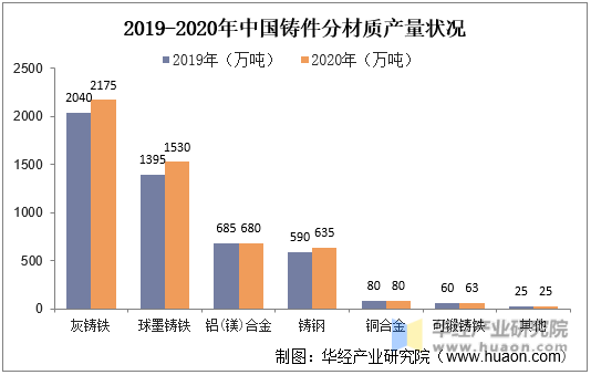 2019-2020年中国铸件分材质产量状况