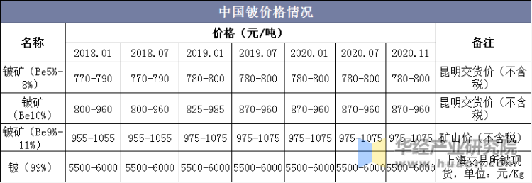 中国铍价格情况