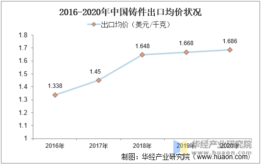 2016-2020年中国铸件出口均价状况