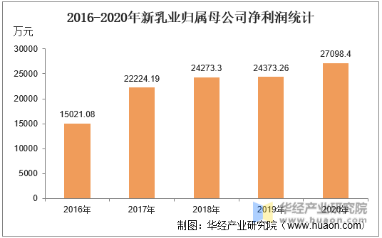 2016-2020年新乳业归属母公司净利润统计
