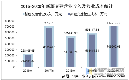 2016-2020年新疆交建营业收入及营业成本统计