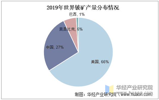 2019年世界铍矿产量分布情况