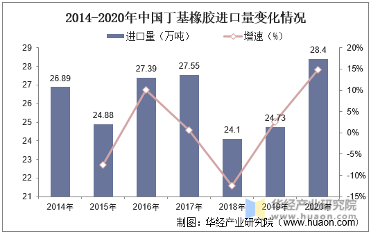 2014-2020年中国丁基橡胶进口量变化情况