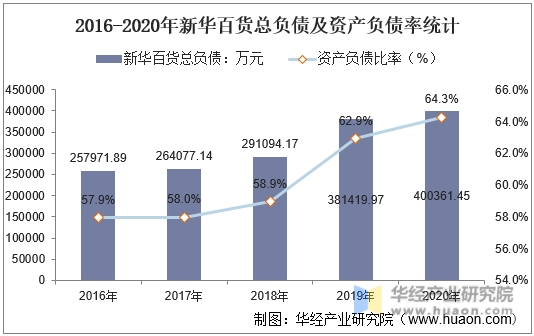 2016-2020年新华百货总负债及资产负债率统计
