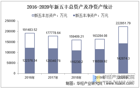 2016-2020年新五丰总资产及净资产统计