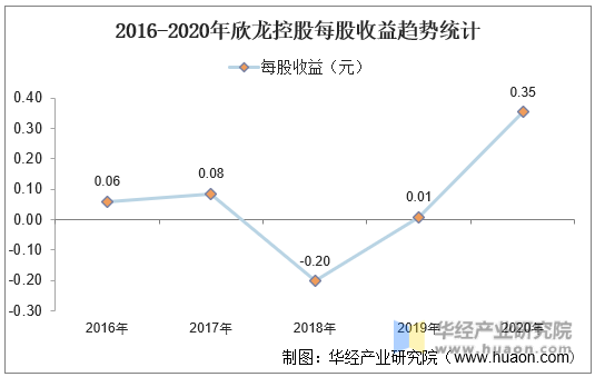 2016-2020年欣龙控股每股收益趋势统计