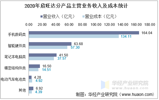 2020年欣旺达分产品主营业务收入及成本统计