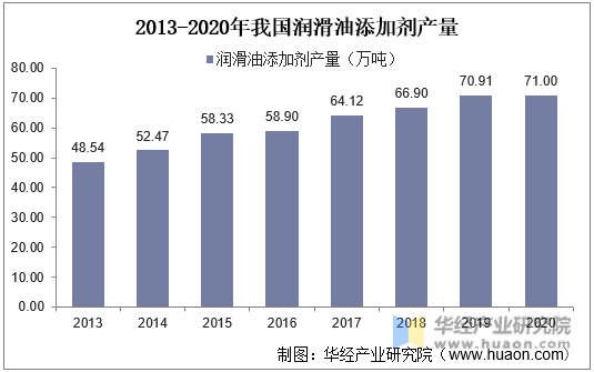 2013-2020年我国润滑油添加剂产量