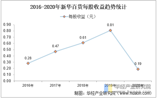 2016-2020年新华百货每股收益趋势统计