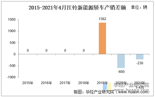 2015-2021年4月江铃新能源轿车产销差额