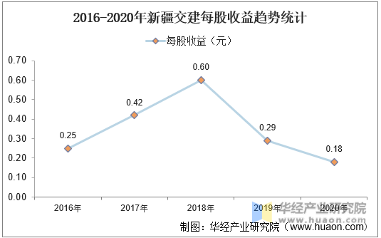 2016-2020年新疆交建每股收益趋势统计