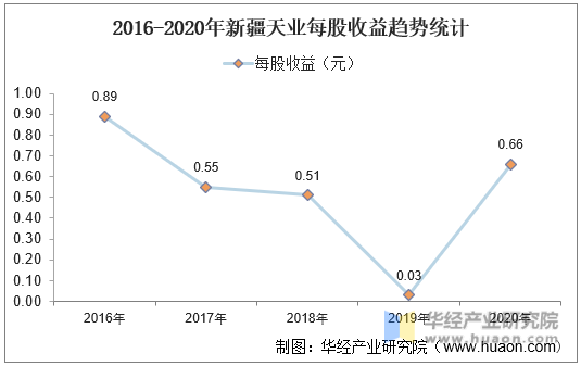 2016-2020年新疆天业每股收益趋势统计