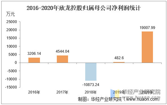2016-2020年欣龙控股归属母公司净利润统计