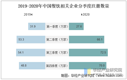 2019-2020年中国餐饮相关企业分季度注册数量