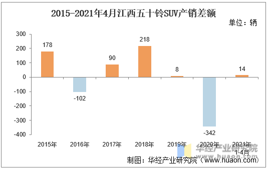 2015-2021年4月江西五十铃SUV产销差额