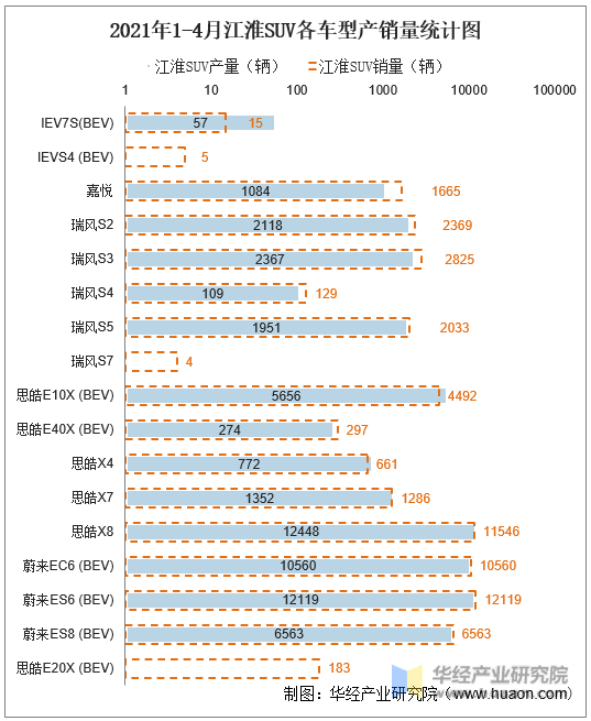 2021年1-4月江淮SUV各车型产销量统计