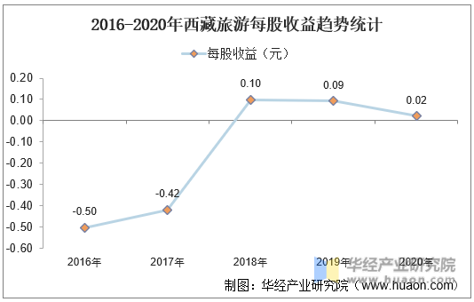 2016-2020年西藏旅游每股收益趋势统计
