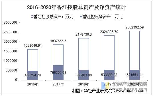 2016-2020年香江控股总资产及净资产统计