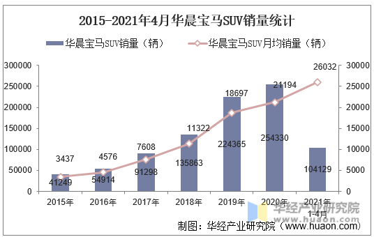 2015-2021年4月华晨宝马SUV销量统计