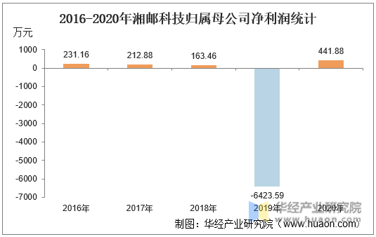 2016-2020年湘邮科技归属母公司净利润统计