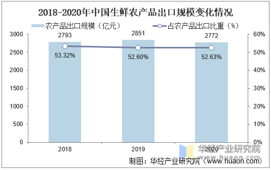 2018-2020年中国生鲜农产品出口规模变化情况