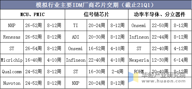 模拟行业主要IDM厂商芯片交期（截止21Q1）