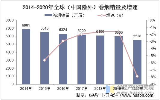 2014-2020年全球（中国除外）卷烟销量及增速