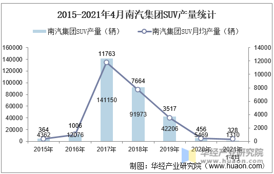 2015-2021年4月南汽集团SUV产量统计