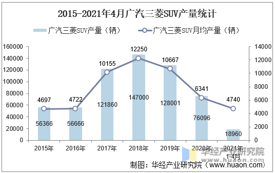 2015-2021年4月广汽三菱SUV产量统计